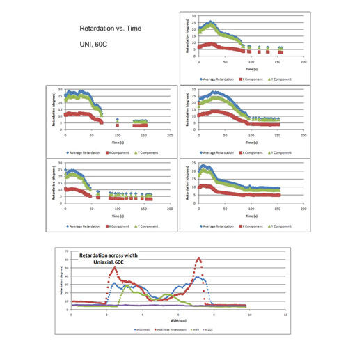 Retardation measurements for uniaxially loaded collagen gels